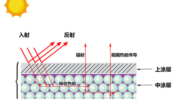 關(guān)于氣凝膠保溫隔熱涂料，您了解多少？